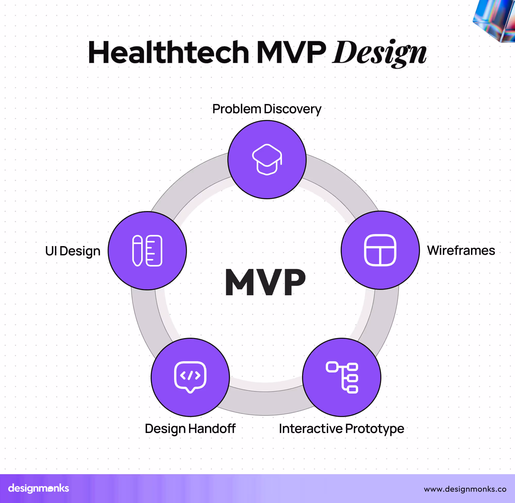 Healthtech MVP Design